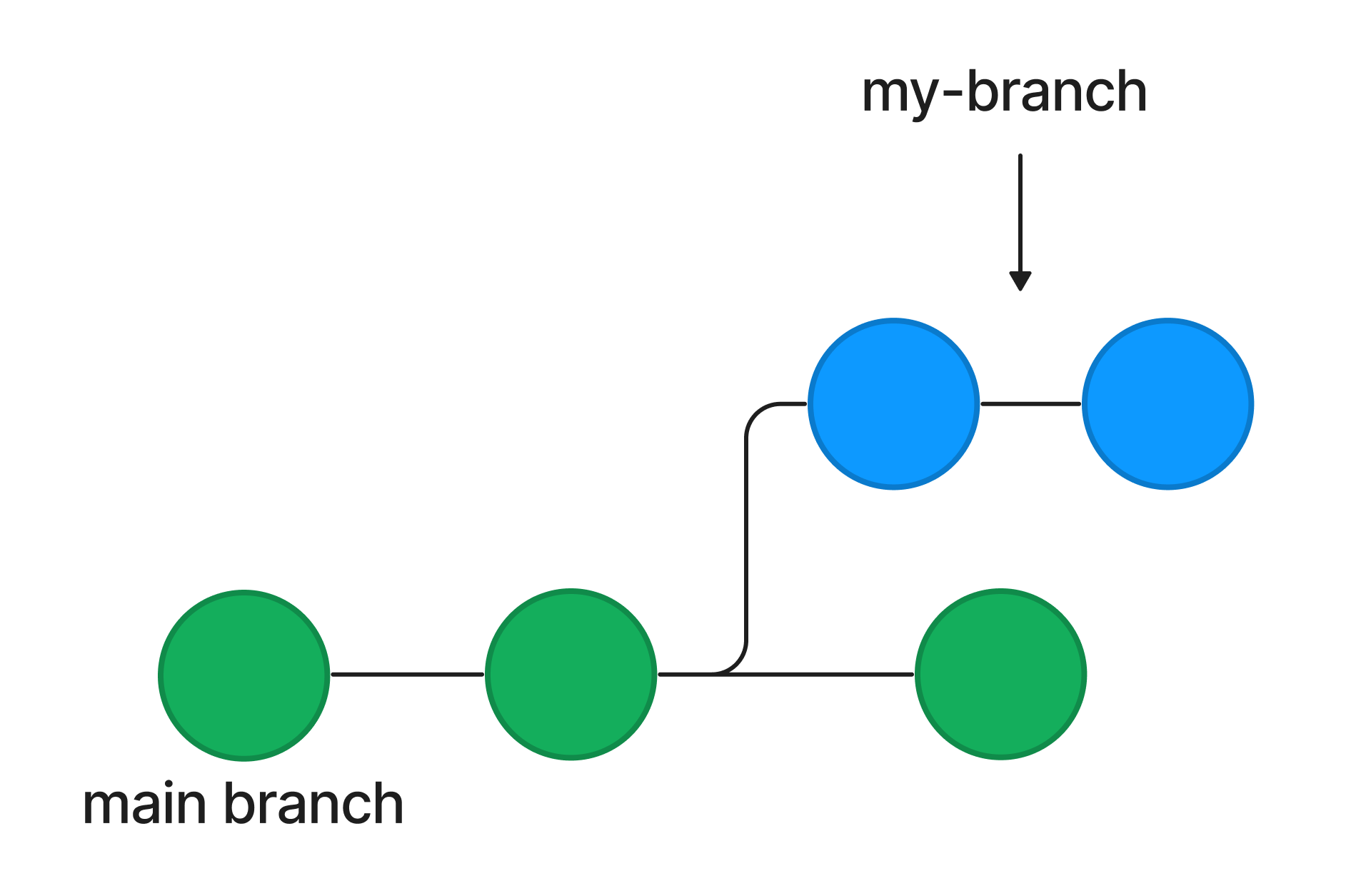 Git branches