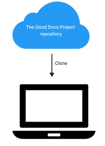 Fork and clone