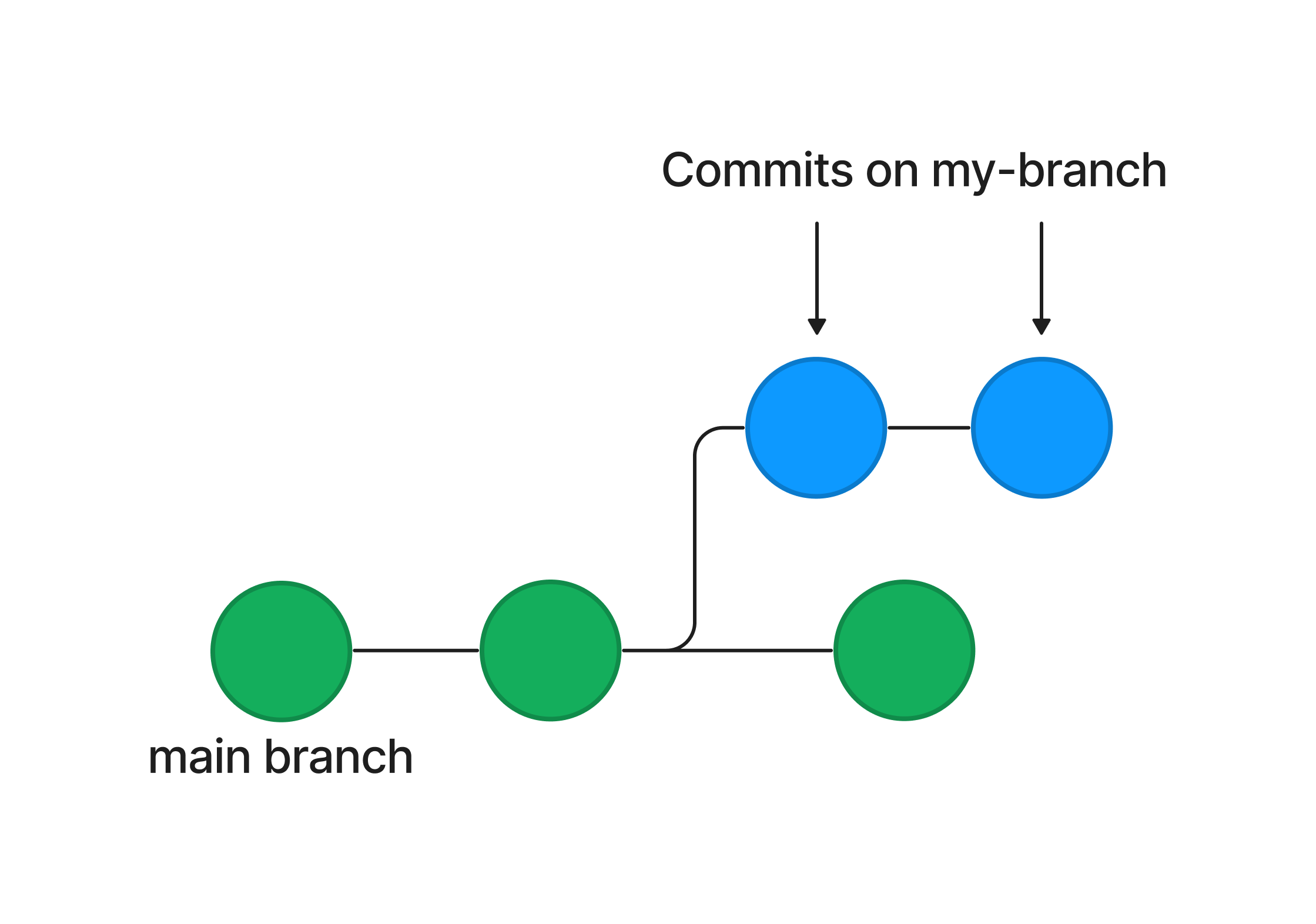 Git branches