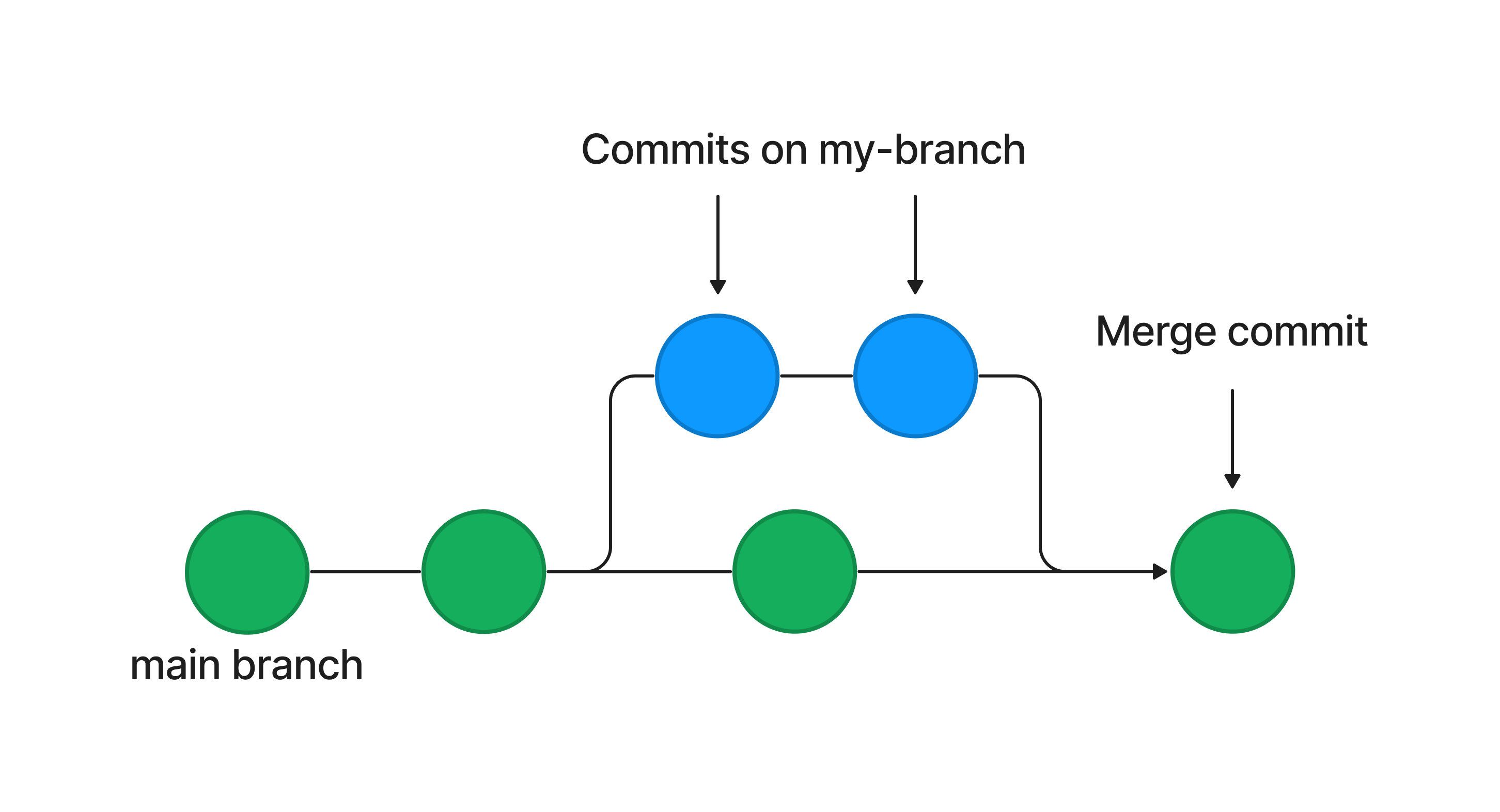 Git branches